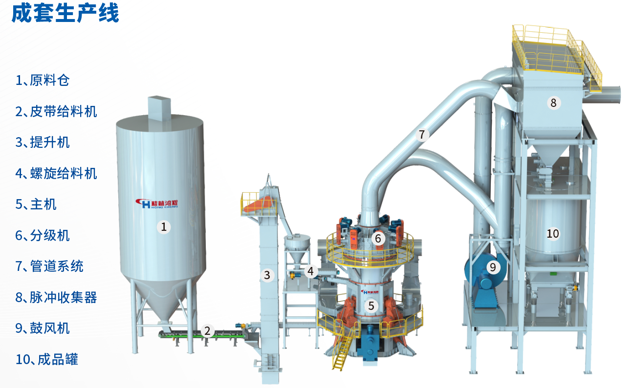 桂林鴻程HLMX超細立式磨助力加工微硅粉提質增效！